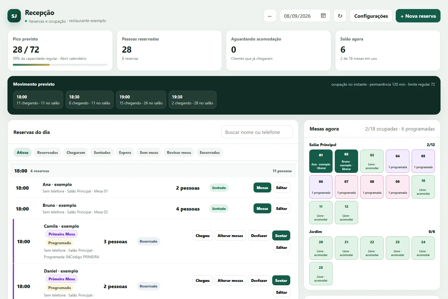 Painel real da recepção: capacidade em pessoas, reservas do dia e mesas com cores de campanhas, usando dados de exemplo.